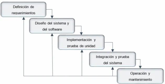 Figura 8: El ciclo de vida del software - Modelo en cascada