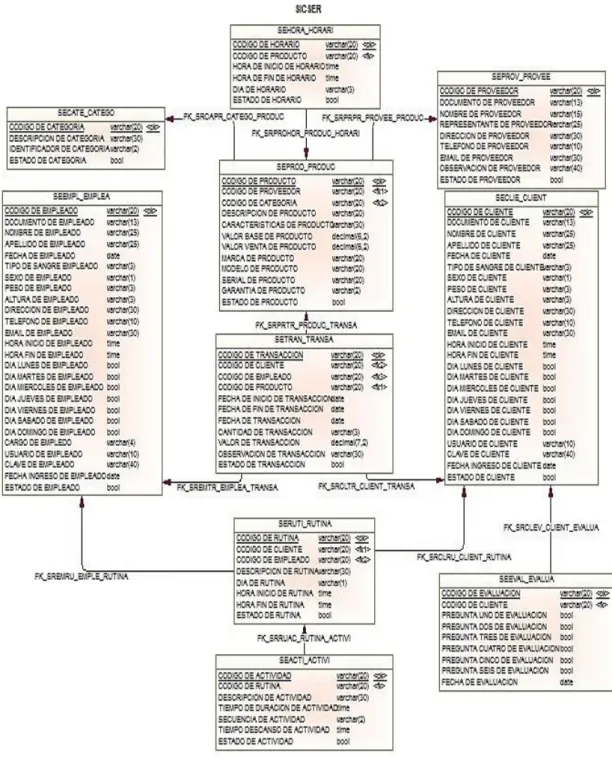 Figura 9: Modelo Físico de la base de datos