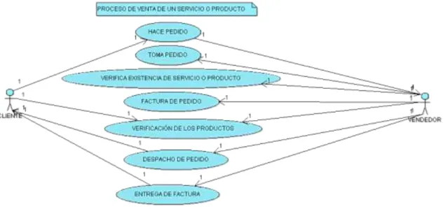 Ilustración 6 - Diagrama de caso de uso Proceso de venta de un servicio o producto – Fuente: Autor 