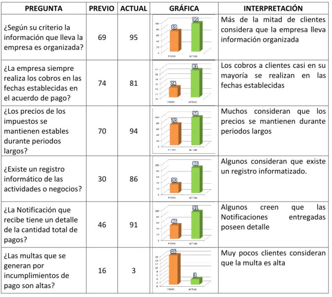 Tabla 7 Análisis de resultados encuesta clientes , (EDGAR VELEZ, 2014)