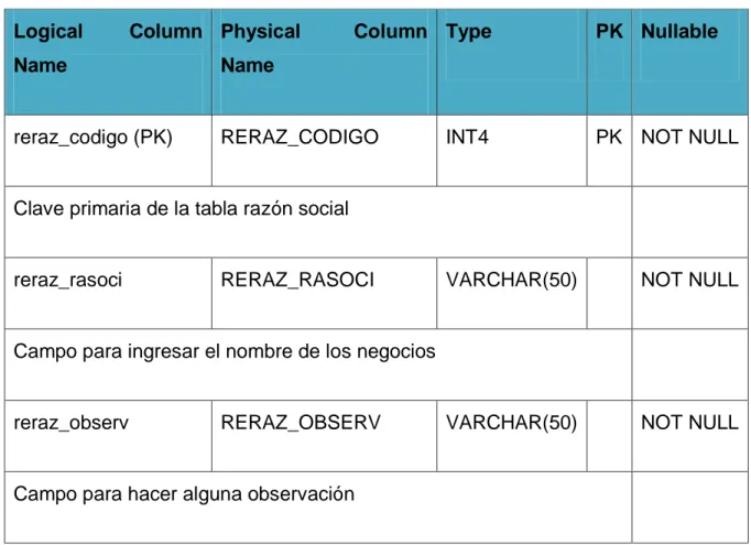 Tabla 8: Diccionario de datos, Razón Social, (EDGAR VELEZ, 2014) 