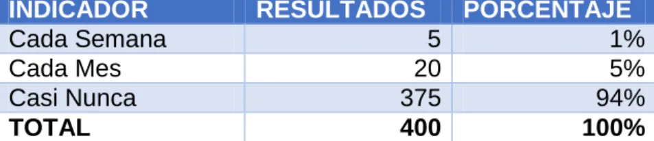 Tabla N° 5: Pregunta N°4 