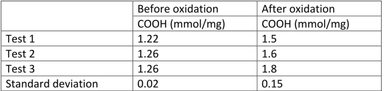 Table 1. COOH groups before and after oxidation of CHO groups, with 