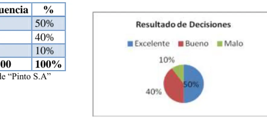 Tabla 11: Comunicación  Gráfico 10: Comunicación 