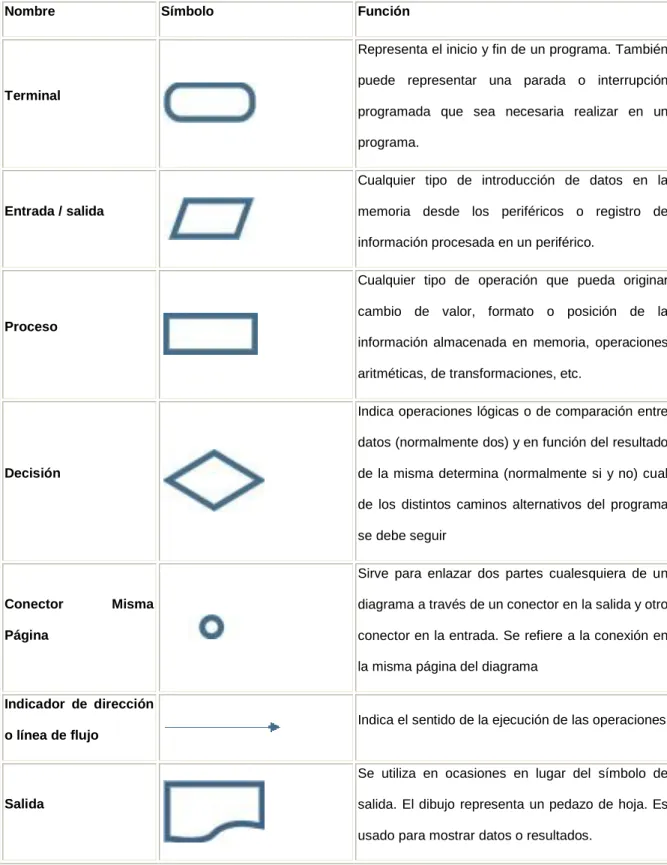 Cuadro 2-3 Simbología de diagramas de flujo 