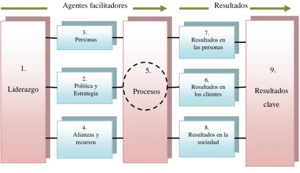 Gráfico 1 ENFOQUE BASADO EN PROCESOS EN EL MODELO EFQM 