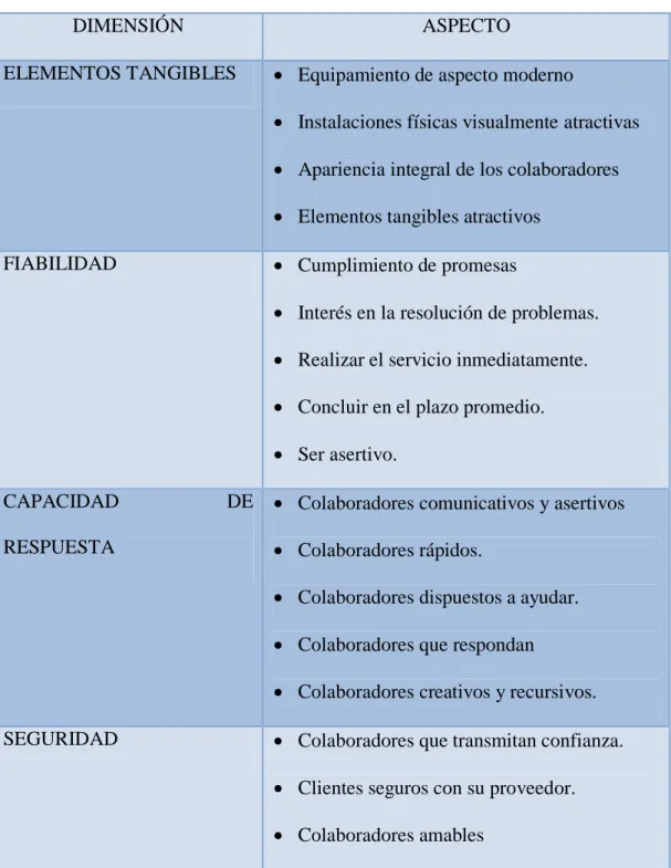 Tabla 1 MODELO PARA LA MEDIDA DE LA CALIDAD DEL SERVICIO 
