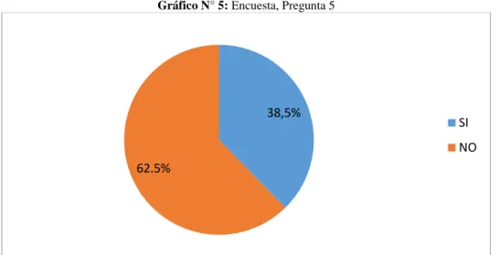 Gráfico N° 5: Encuesta, Pregunta 5 