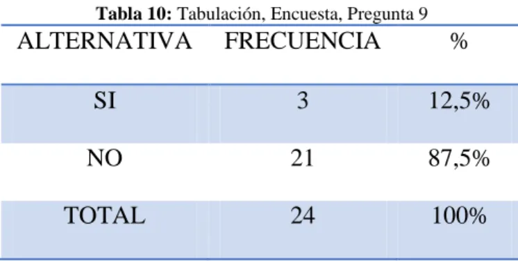 Tabla 10: Tabulación, Encuesta, Pregunta 9
