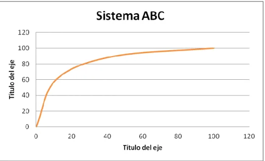 Gráfico 1. SISTEMA ABC   