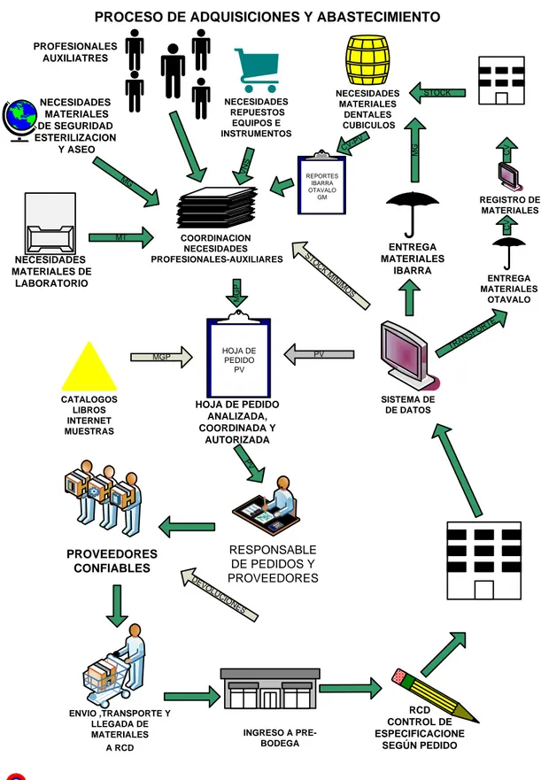 Figura Nro.7. PROCESO DE ADQUISICIÓN Y ABASTECIMIENTO 