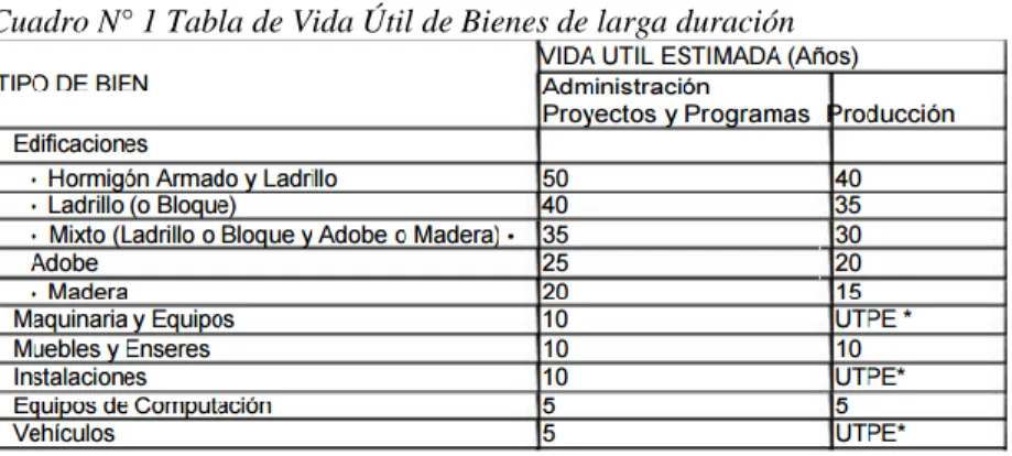 Cuadro N° 1 Tabla de Vida Útil de Bienes de larga duración 