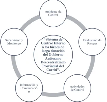 Cuadro N° 2 Componentes COSO para los Bienes de larga duración 