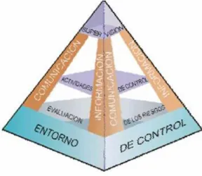 Figura N: 1.1 Componentes del Control Interno. 