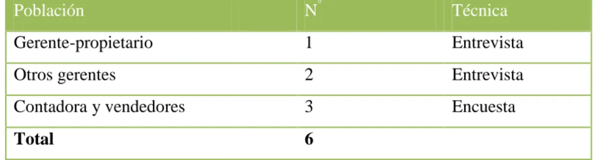 Tabla N: 2.1 Población de la empresa. 