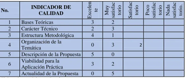 Tabla N° 3  Validación de expertos 