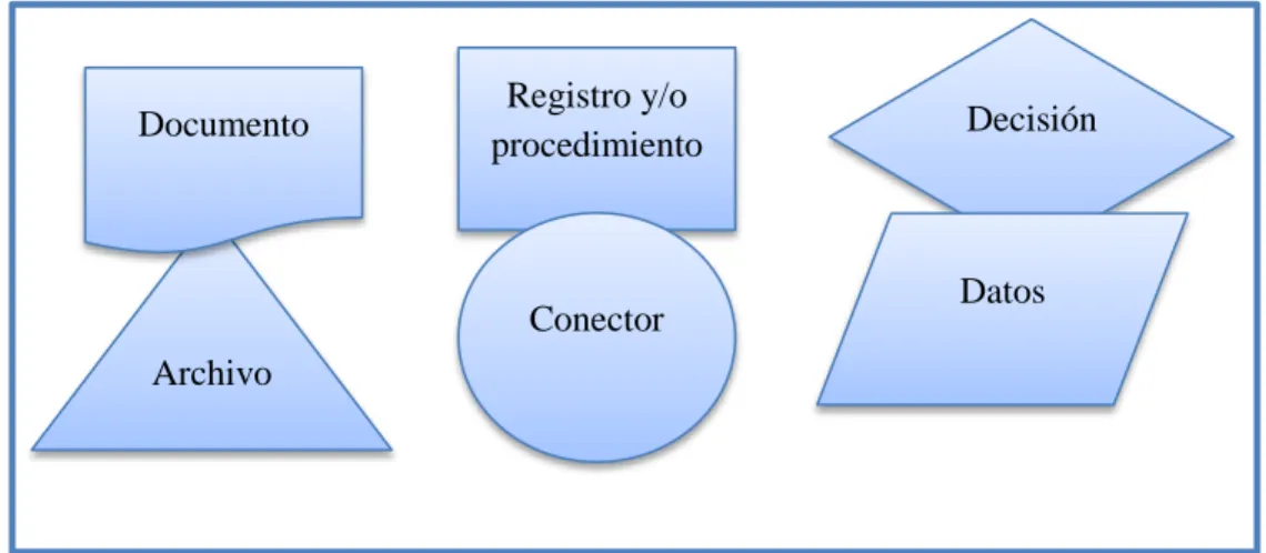 Gráfico N° 1. Simbología de flujogramas 