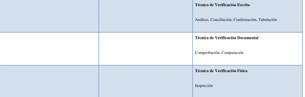 Cuadro 1: Procedimientos y técnicas de Auditoría   