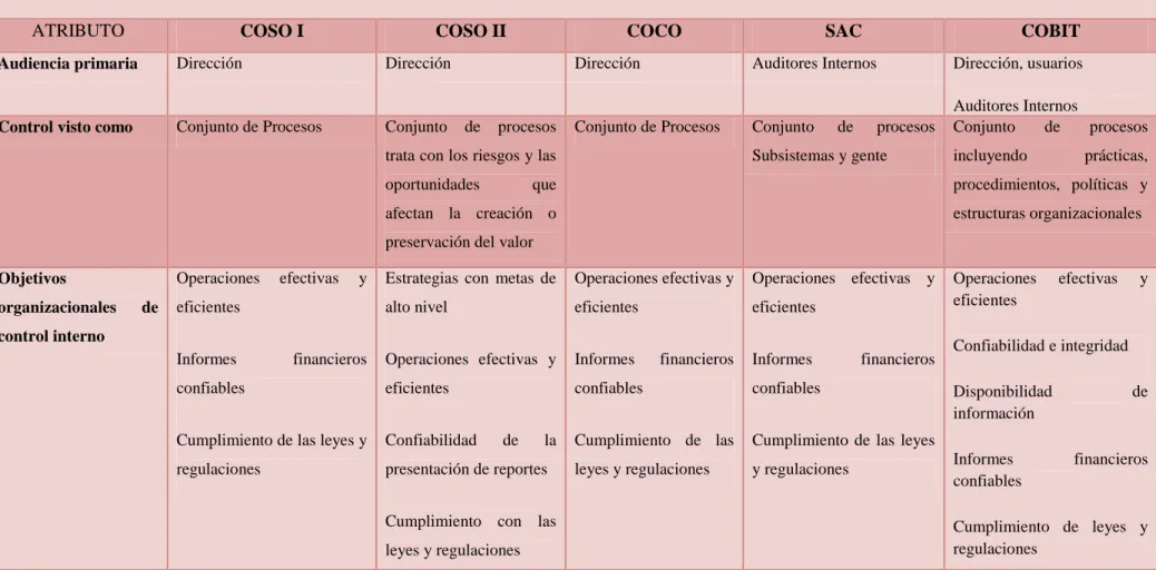 Cuadro 3: Modelos de Control 