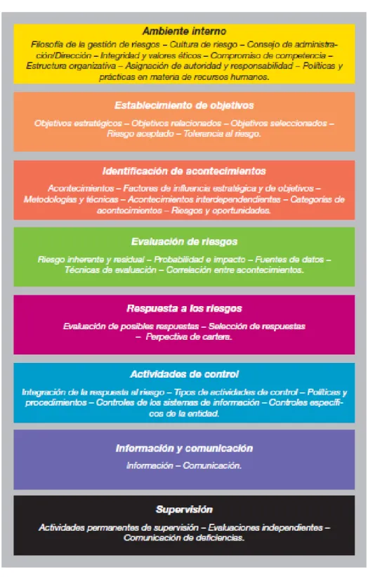 Figura 1: Componentes del COSO II 