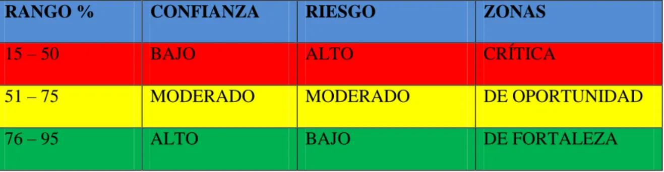 Cuadro 5: Nivel de Confianza SGR 
