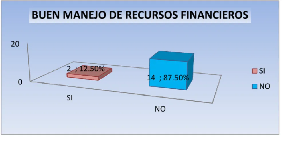 Tabla 7. Resultados pregunta 5 