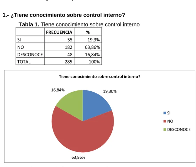 Figura 1. Tiene conocimiento sobre control interno 