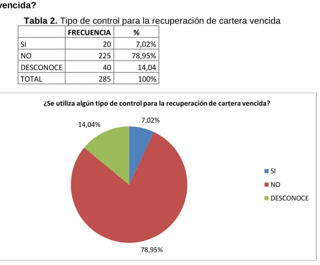 Tabla 2. Tipo de control para la recuperación de cartera vencida 