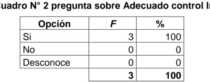 Cuadro N° 2 pregunta sobre Adecuado control Interno 