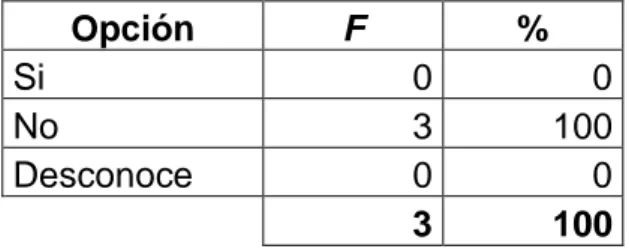 Cuadro N° 3  Pregunta sobre Funciones manejo de cuantas  bancarias  Opción  F  %  Si   0  0  No  3  100  Desconoce  0  0  3  100 