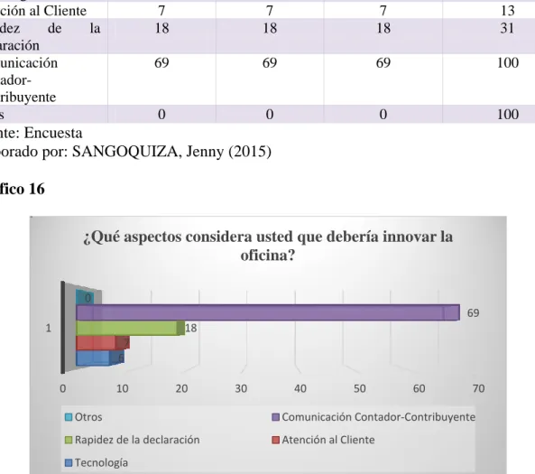 Tabla 10 Aspectos a innovar en la oficina. 