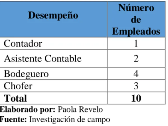Cuadro N° 1.  Población de la Compañía Agrocomodities. 