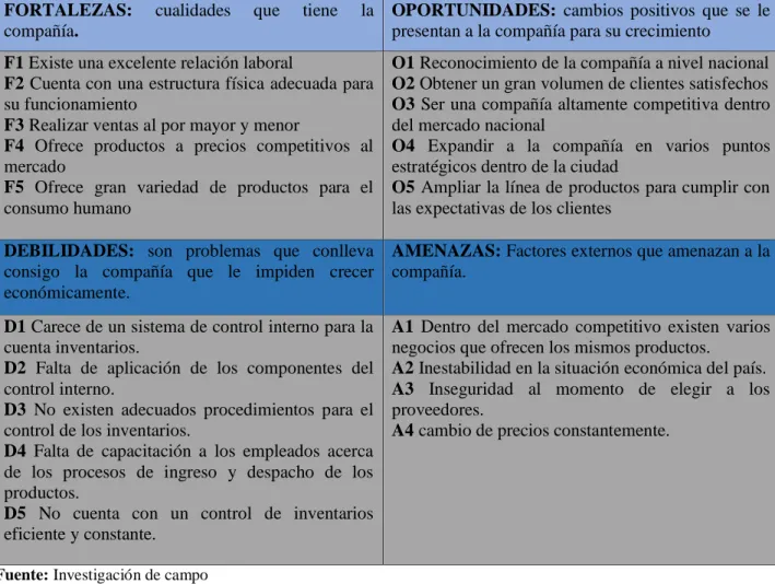 Cuadro N° 2. Matriz FODA 