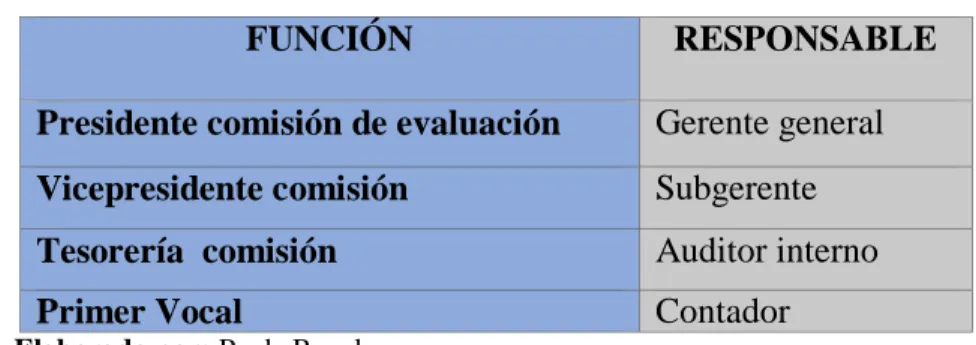 Cuadro N° 4. Directivos para el Sistema de Control Interno. 