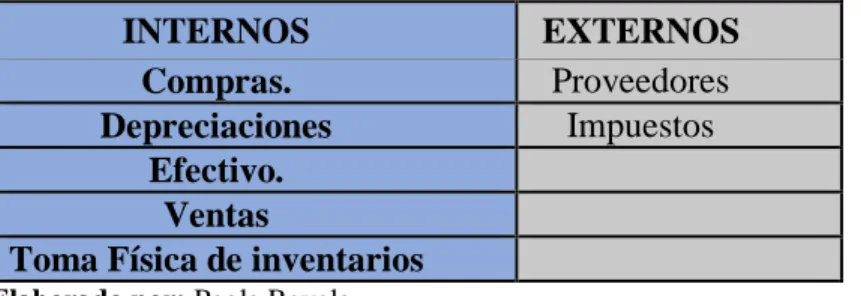 Cuadro N° 5. Factores internos y externos de la compañía Agrocomodities. 