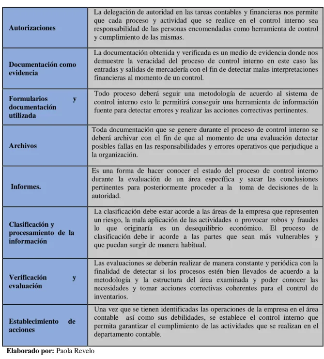 Cuadro N° 9. Descripción de los procesos de las actividades de control 