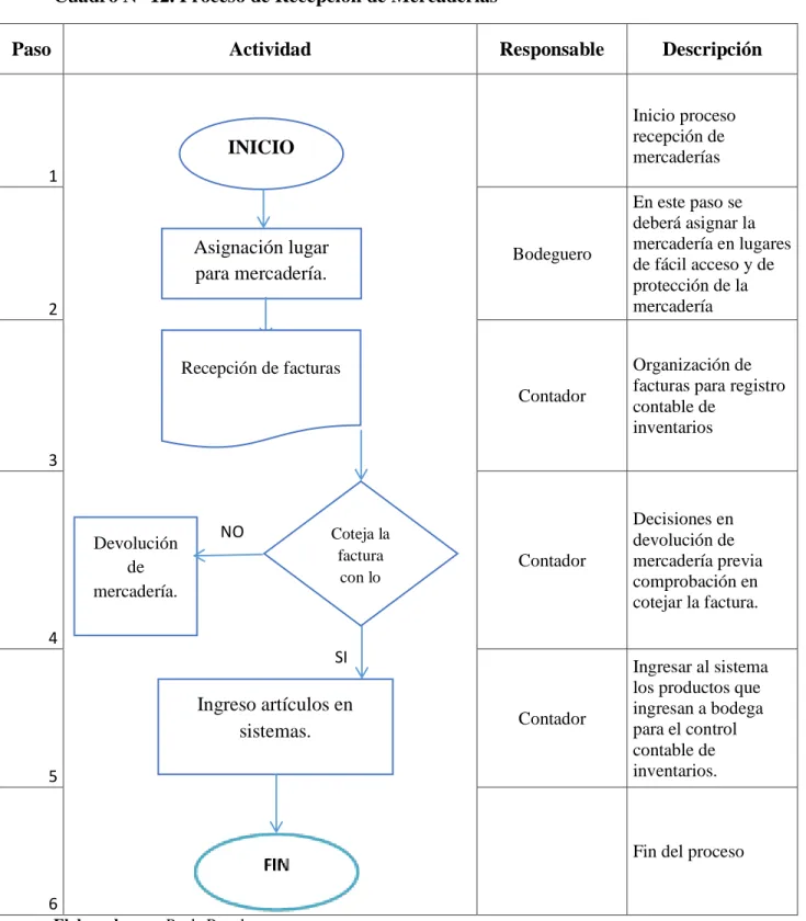 Cuadro N° 12. Proceso de Recepción de Mercaderías 
