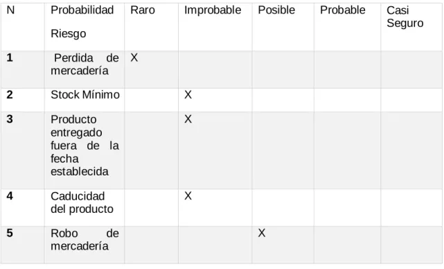 Tabla 3 Probabilidad  N  Probabilidad 