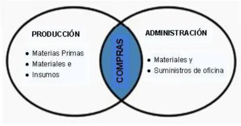 Figura  7: Relación entre las compras 