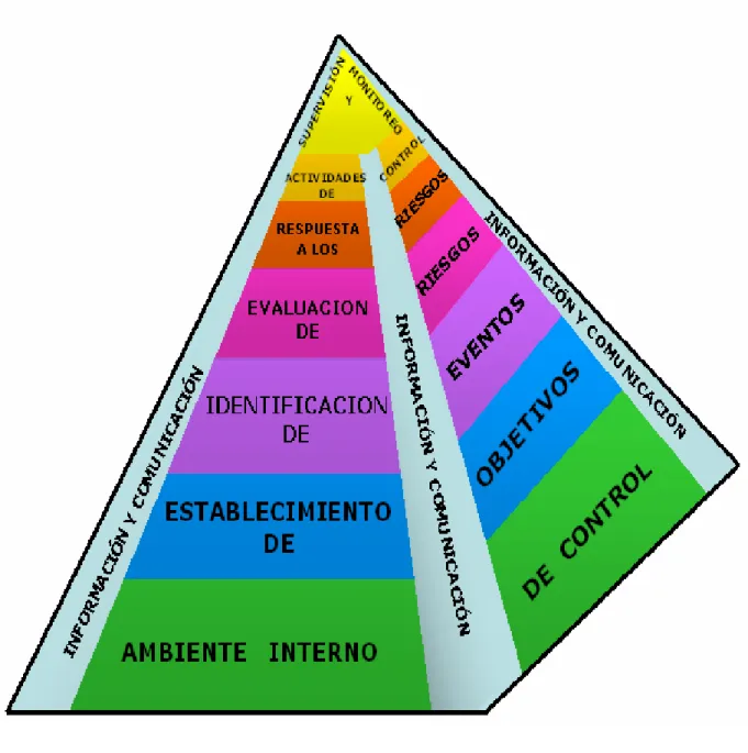 FIGURA 7. Componentes del Control Interno  Fuente: (Trujillo, 2006, p, 17) 