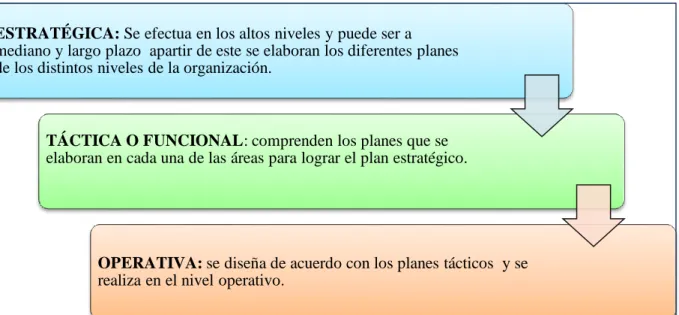 CUADRO N° 4  TIPOS DE PLANEACIÓN 