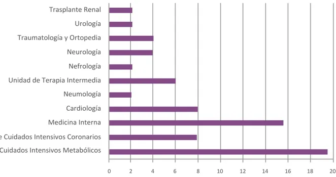 Figura	1	 Aplicación	de	la	lista	de	verificación	por	servicio	en	un	hospital	de	tercer	nivel	de	atención	(n	=	74)	 	 Trasplante Renal Urología Traumatología y Ortopedia Neurología Nefrología Unidad de Terapia Intermedia 