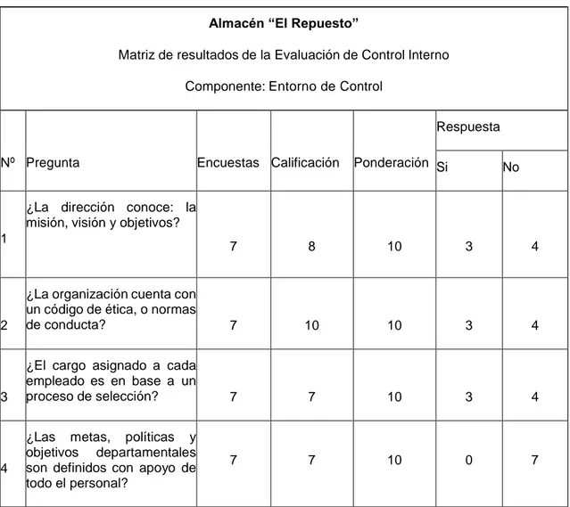 Tabla 5 Matriz de resultados de la evaluación del control interno (entorno de control)  Almacén “El Repuesto” 