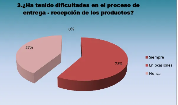 Ilustración 3 Encuesta Cliente 3 ¿Ha tenido dificultades en el proceso de entrega – recepción de los  productos?