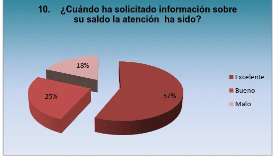 Ilustración  10  Encuesta  Cliente  10¿Cuándo  ha solicitado  información  sobre  su  saldo  la  atención  ha sido?