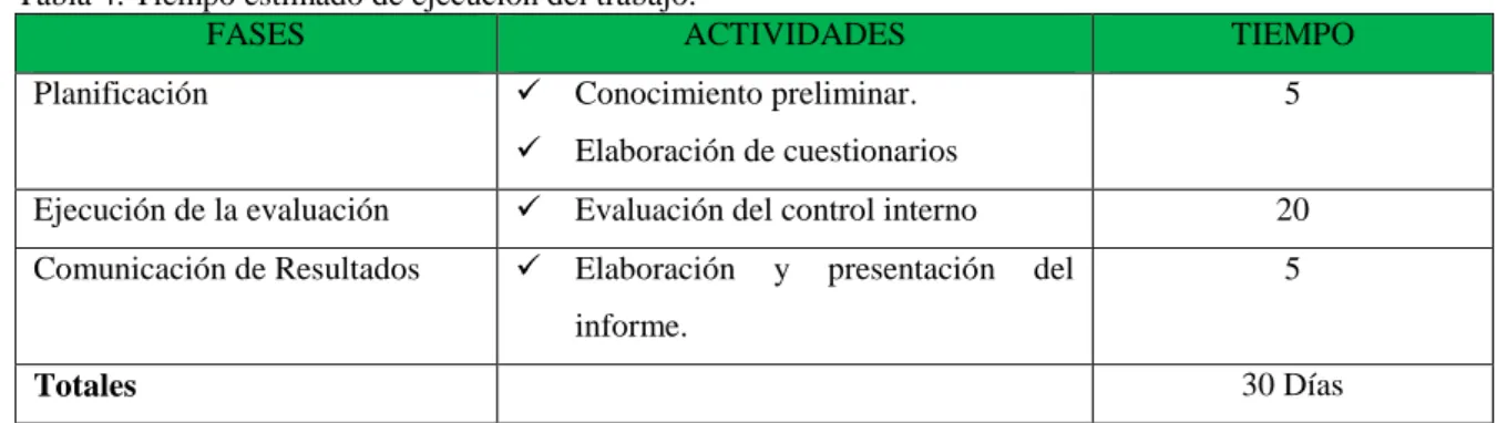 Tabla 4. Tiempo estimado de ejecución del trabajo. 