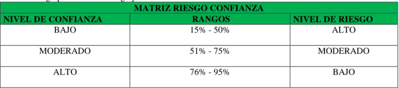 Tabla 6. Rango porcentual de riesgo y confianza. 