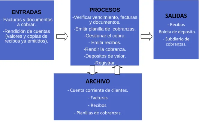 Gráfico N.  2 Proceso de cobranza.   