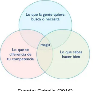 Figura 3. Punto de equilibro de la marca personal. 
