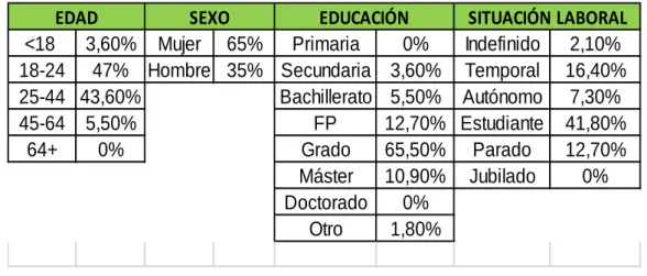 Cuadro 1. Perfil del encuestado. 